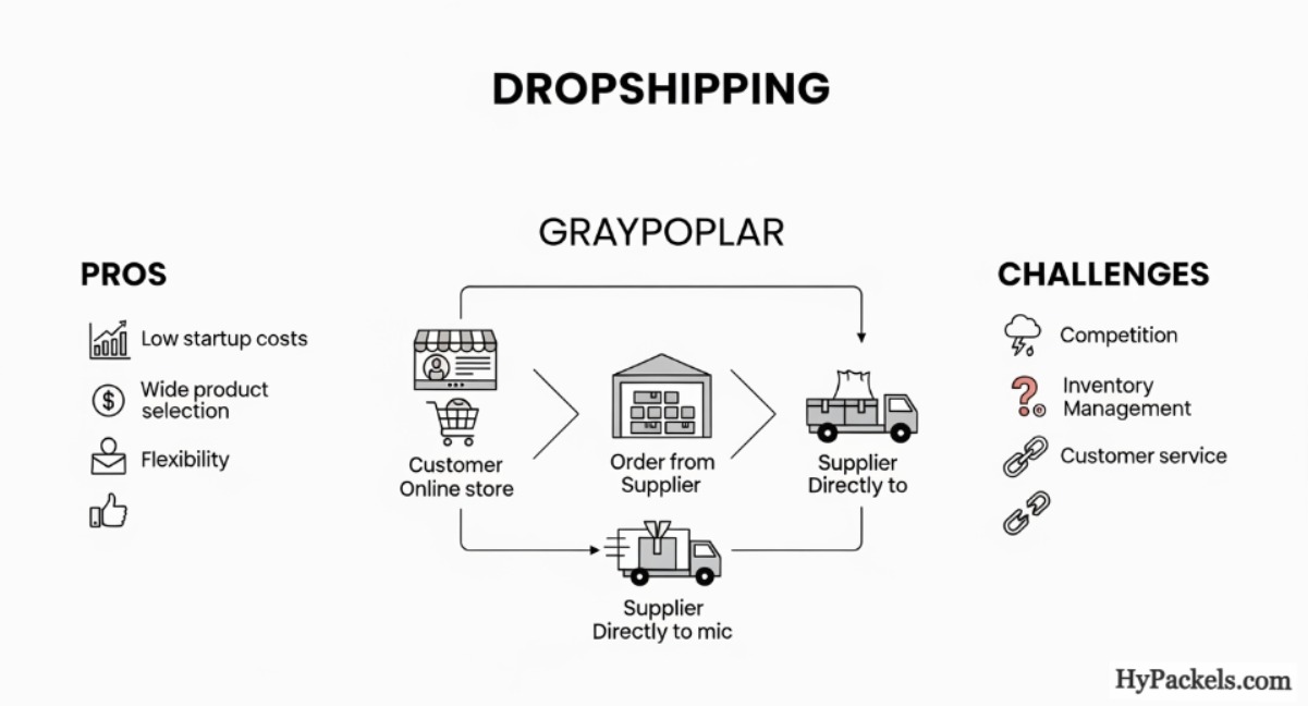 Dropshipping Graypoplar